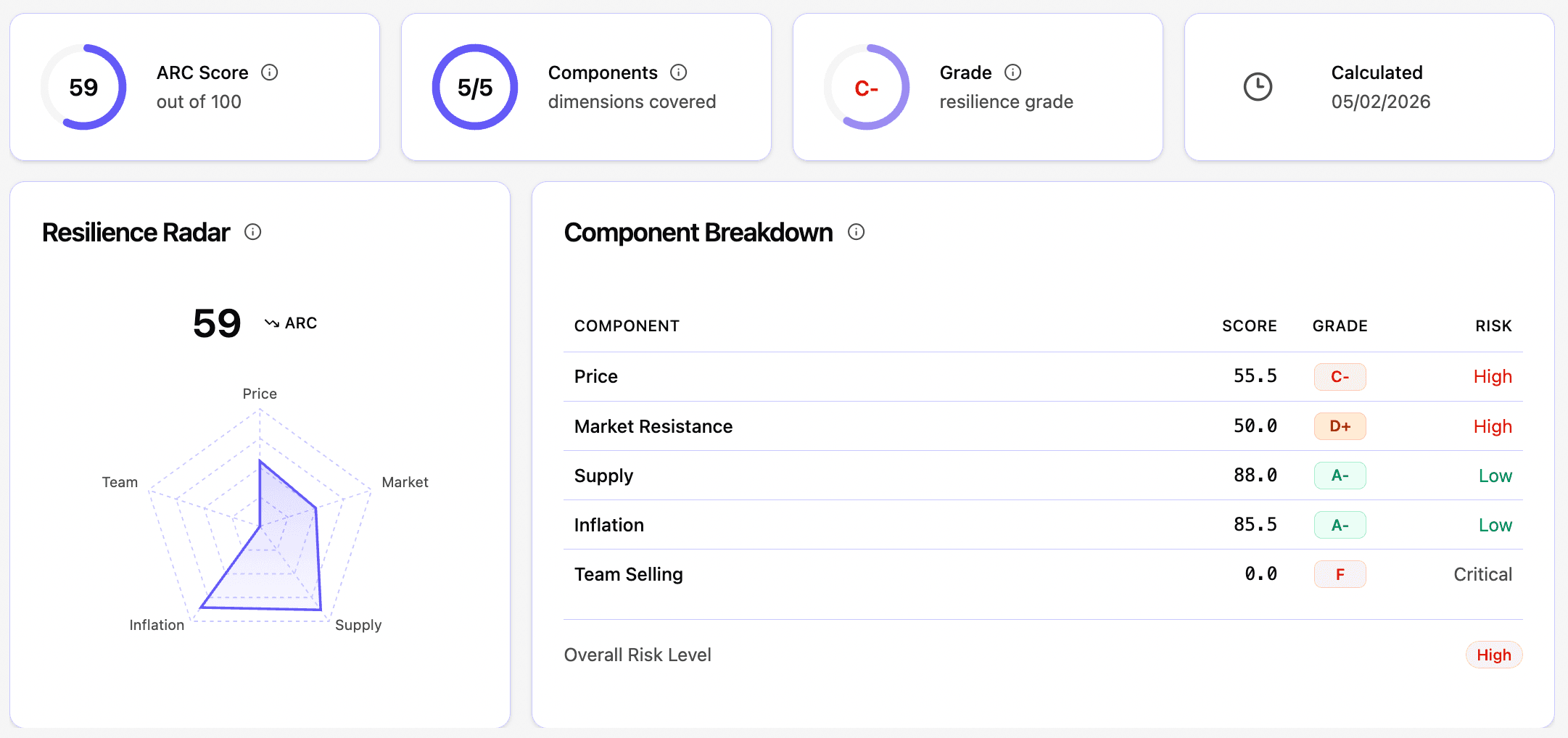 ARC Score Dashboard